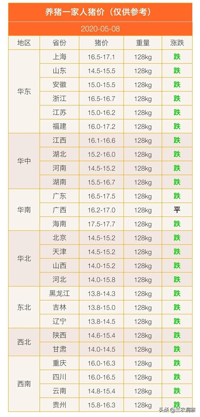 猪价跌破14元，猪肉却还卖28元，为啥？